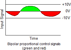 bipolar analog output