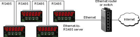 Micron RS485 network connected to Internet an Ethernet router or switch