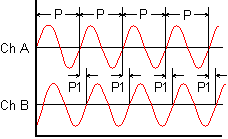 Phase angle measurement by digital phase meter